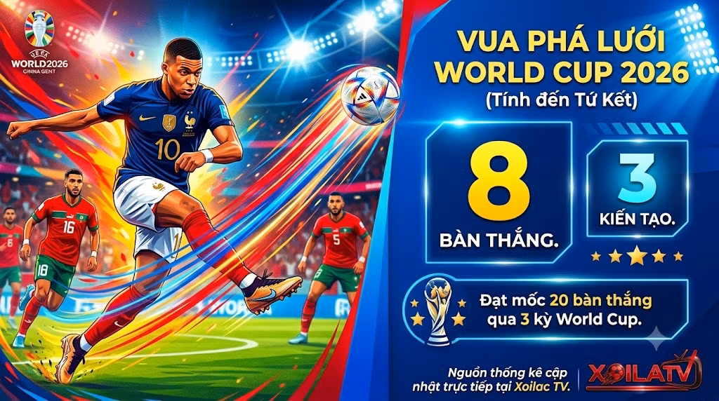 Bảng thống kê phong độ dẫn đầu danh sách Vua phá lưới của Kylian Mbappe tại World Cup 2026 với 8 bàn thắng và 3 kiến tạo, nguồn cập nhật từ Xoilac TV.